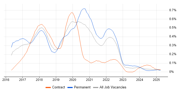 Job vacancy trend for Angular 2 in the South West
