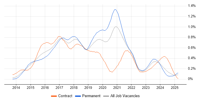 Job vacancy trend for Angular Developer in the South West Job vacancy trend for Angular Developer in the South West