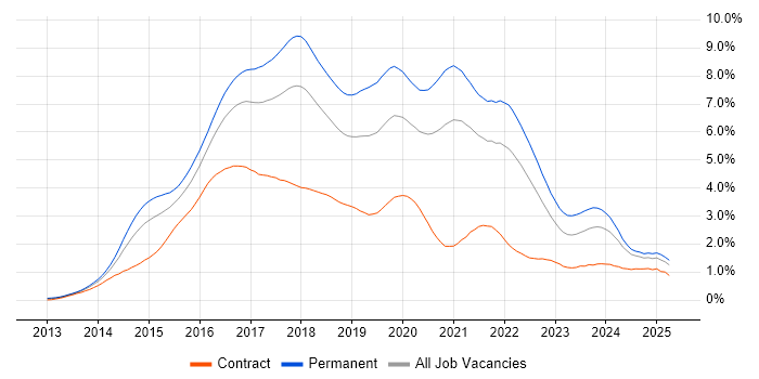 Job vacancy trend for AngularJS in the South West Job vacancy trend for AngularJS in the South West