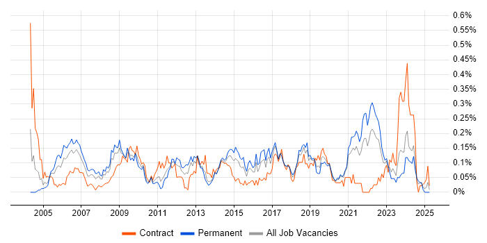 Job vacancy trend for Animation in the South West