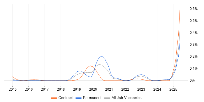 Job vacancy trend for Anomaly Detection in the South West