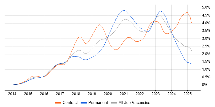 Job vacancy trend for Ansible in the South West