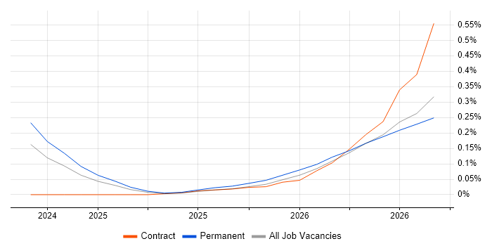 Anthropic Claude job vacancy trend in the South West