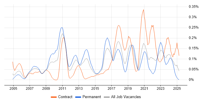 Job vacancy trend for Antivirus Management in the South West Job vacancy trend for Antivirus Management in the South West