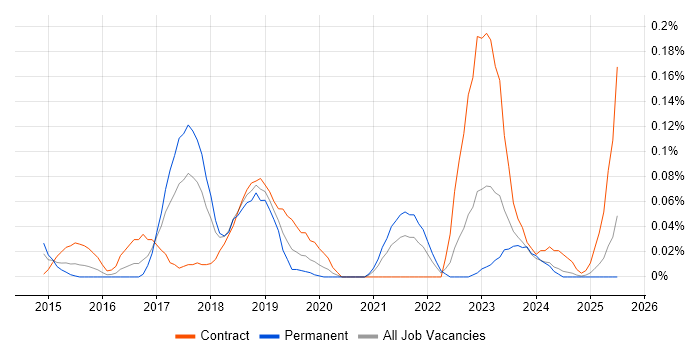 Job vacancy trend for Anypoint in the South West Job vacancy trend for Anypoint in the South West