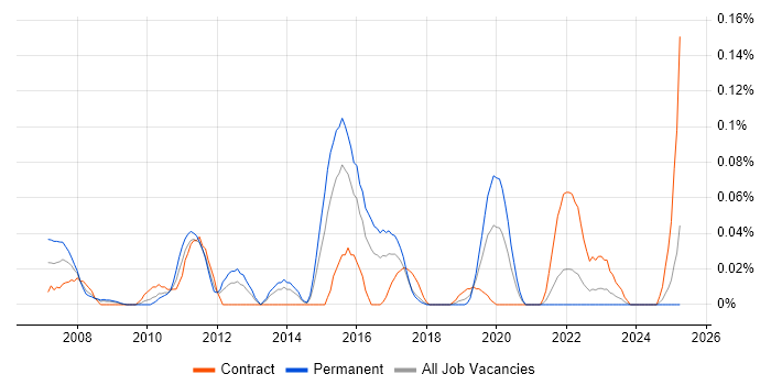 Job vacancy trend for AOP in the South West Job vacancy trend for AOP in the South West