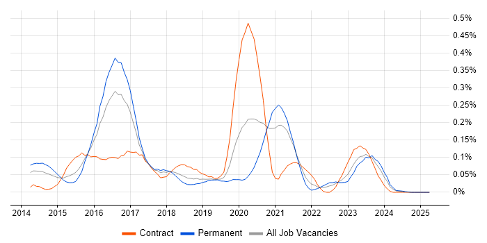 Job vacancy trend for Apache Accumulo in the South West Job vacancy trend for Apache Accumulo in the South West