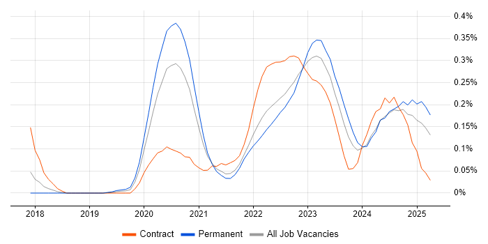 Job vacancy trend for Apache Airflow in the South West Job vacancy trend for Apache Airflow in the South West