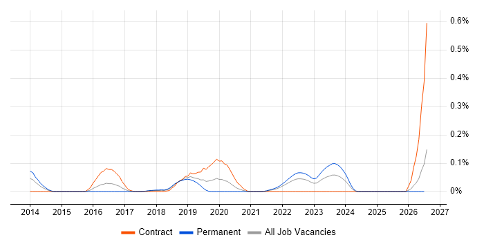 Apache Avro job vacancy trend in the South West