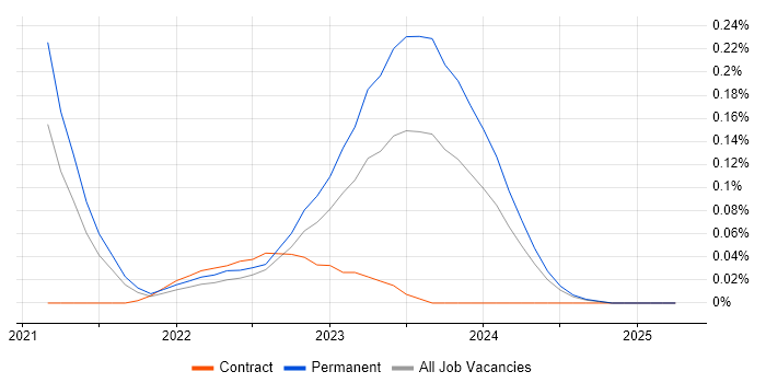 Job vacancy trend for Apache Beam in the South West Job vacancy trend for Apache Beam in the South West