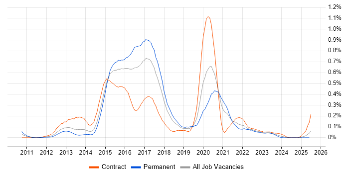 Job vacancy trend for Apache Camel in the South West Job vacancy trend for Apache Camel in the South West