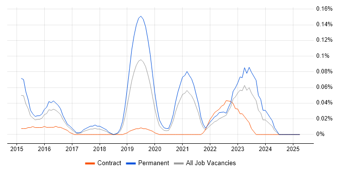Job vacancy trend for Apache Flume in the South West Job vacancy trend for Apache Flume in the South West