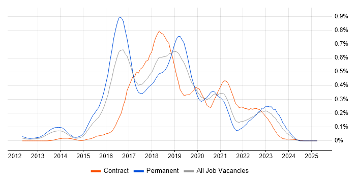 Job vacancy trend for Apache Hive in the South West Job vacancy trend for Apache Hive in the South West