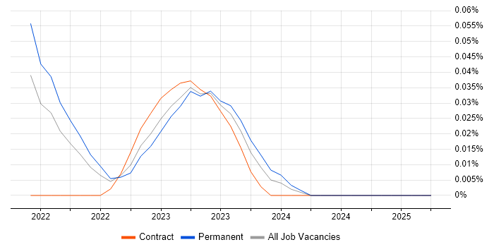 Job vacancy trend for Apache Pulsar in the South West Job vacancy trend for Apache Pulsar in the South West