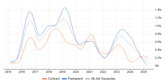 Job vacancy trend for Apache Spark in the South West Job vacancy trend for Apache Spark in the South West