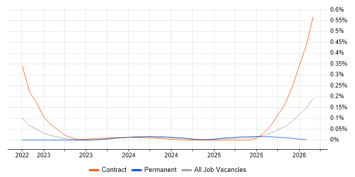 Apache Superset job vacancy trend in the South West