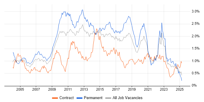 Job vacancy trend for Apache in the South West Job vacancy trend for Apache in the South West