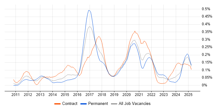 Job vacancy trend for Apex Code in the South West
