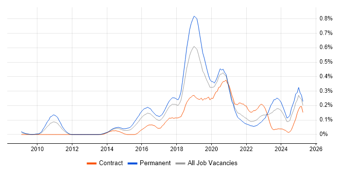 Job vacancy trend for API Design in the South West Job vacancy trend for API Design in the South West