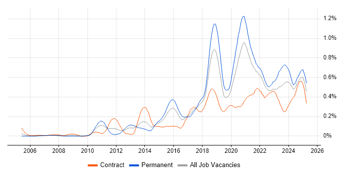 Job vacancy trend for API Development in the South West Job vacancy trend for API Development in the South West