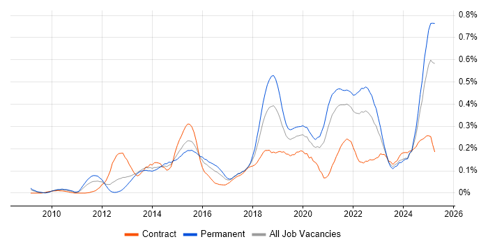 Job vacancy trend for API Integration in the South West