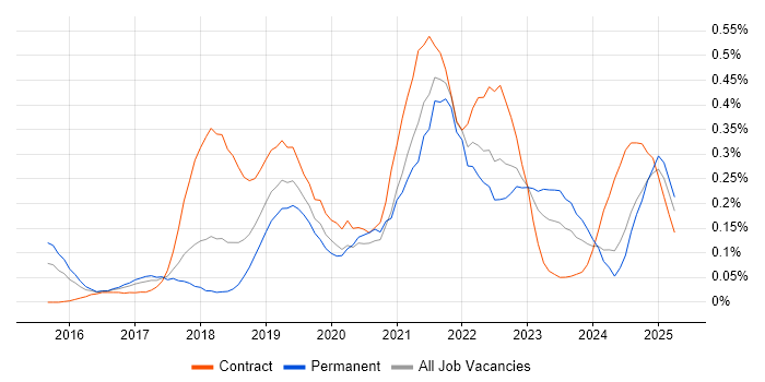 Job vacancy trend for API Management in the South West