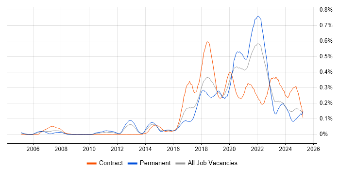 Job vacancy trend for API Testing in the South West