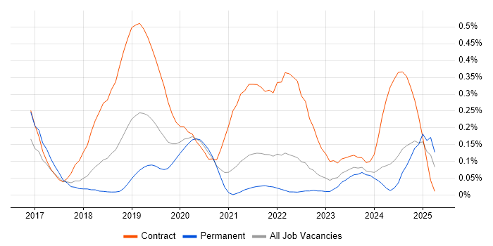 Job vacancy trend for Apigee in the South West Job vacancy trend for Apigee in the South West
