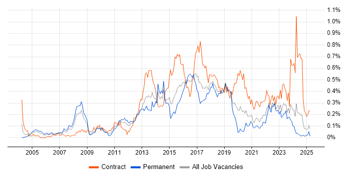 Job vacancy trend for APMP in the South West