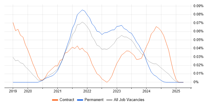 Job vacancy trend for Apollo GraphQL in the South West Job vacancy trend for Apollo GraphQL in the South West