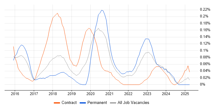Job vacancy trend for AppDynamics in the South West Job vacancy trend for AppDynamics in the South West
