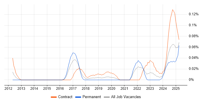 Job vacancy trend for Appian in the South West Job vacancy trend for Appian in the South West