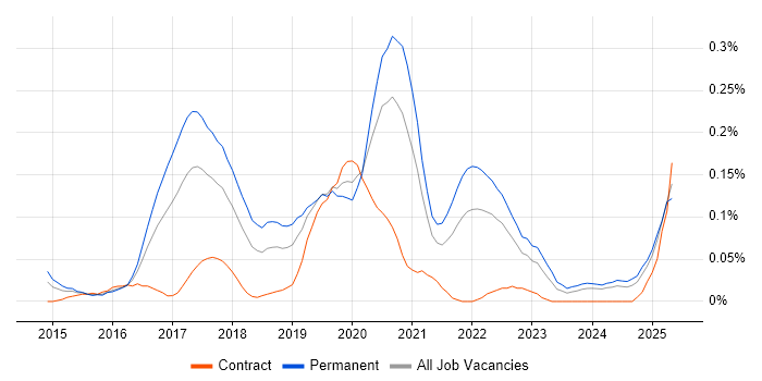Job vacancy trend for Appium in the South West