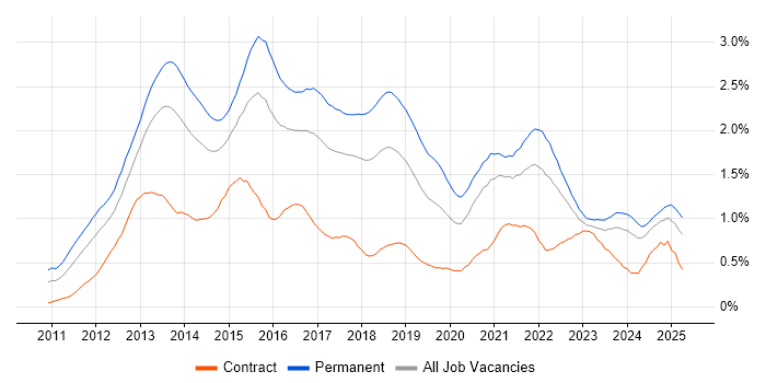 Job vacancy trend for Apple iOS in the South West