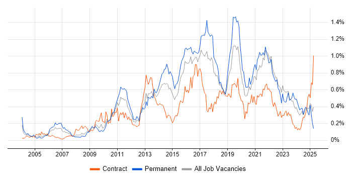 Job vacancy trend for Apple in the South West Job vacancy trend for Apple in the South West