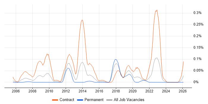 Application Discovery job vacancy trend in the South West