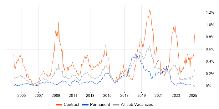 Job vacancy trend for Application Packaging in the South West Job vacancy trend for Application Packaging in the South West