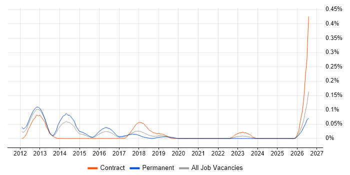 Application Performance Monitoring job vacancy trend in the South West