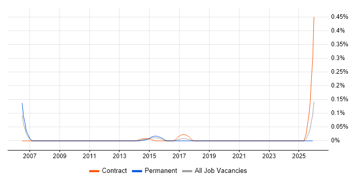 Application Security Analyst job vacancy trend in the South West