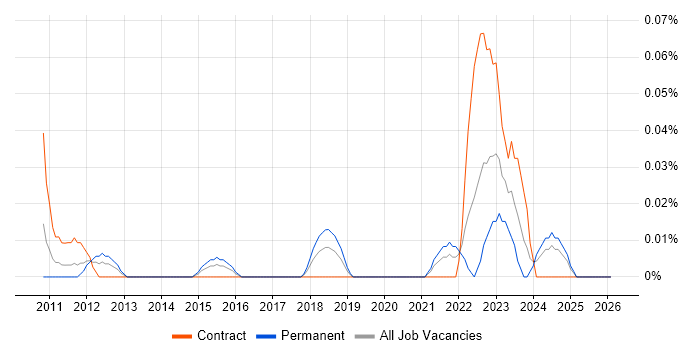 Application Security Specialist job vacancy trend in the South West