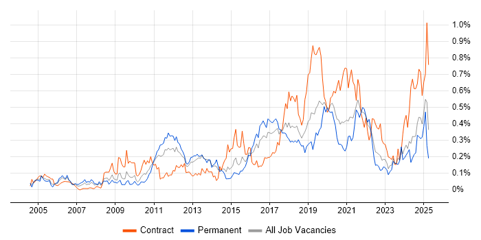 Job vacancy trend for Application Security in the South West Job vacancy trend for Application Security in the South West