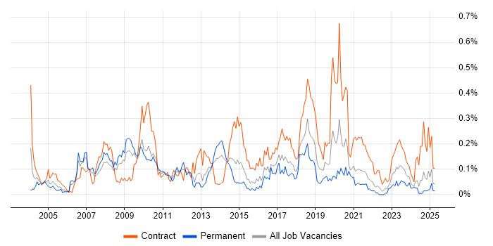 Job vacancy trend for Applications Architect in the South West Job vacancy trend for Applications Architect in the South West