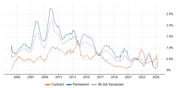 Job vacancy trend for Applications Developer in the South West