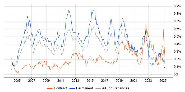 Job vacancy trend for Applications Engineer in the South West