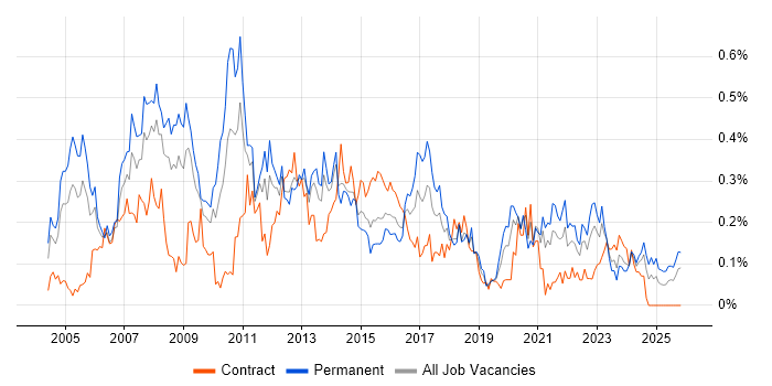 Applications Manager job vacancy trend in the South West