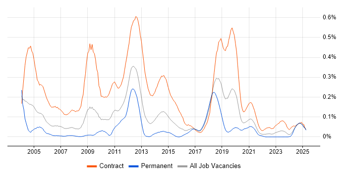 Job vacancy trend for Applications Packager in the South West Job vacancy trend for Applications Packager in the South West