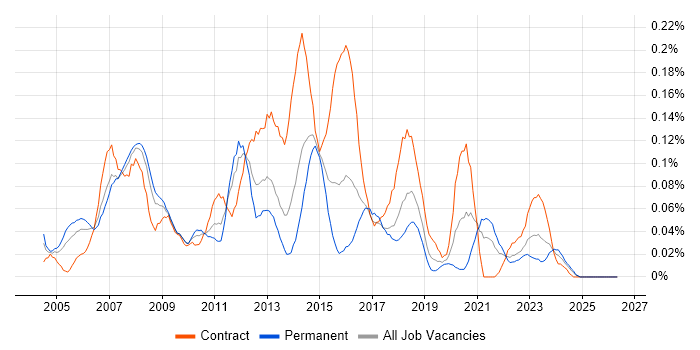 Applications Project Manager job vacancy trend in the South West