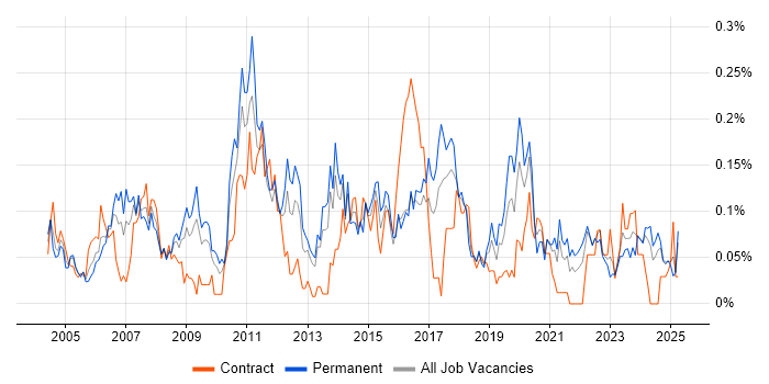 Job vacancy trend for Applications Specialist in the South West Job vacancy trend for Applications Specialist in the South West