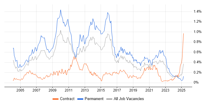 Job vacancy trend for Applications Support Analyst in the South West Job vacancy trend for Applications Support Analyst in the South West