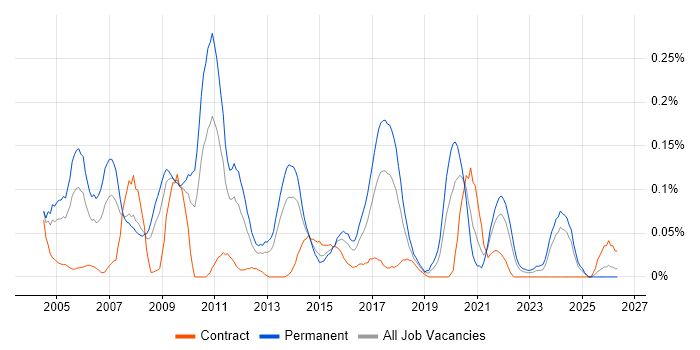 Applications Support Manager job vacancy trend in the South West